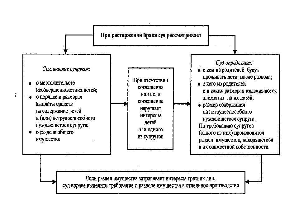 Определение долей при разделе общего. Имущественные права супругов. Раздел совместного имущества супругов. Разделобщего имщества супугов. Раздел общего имущества и определение долей супругов.
