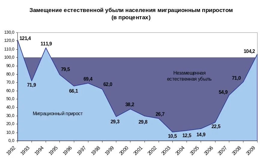 Численность населения россии за 100 лет. Прирост населения. Прирост населения РФ. Естественная убыль населения. Прирост и убыль населения.