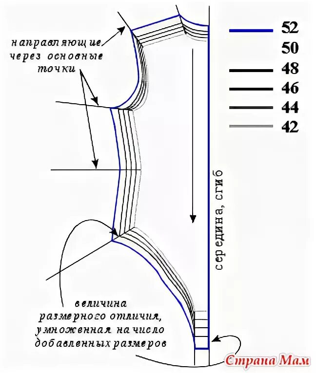Выкройка лифа платья. Как уменьшить размер выкройки. Таблица американских размеров одежды. Увеличение выкройки на размер. Схемы градации лекал купальников.