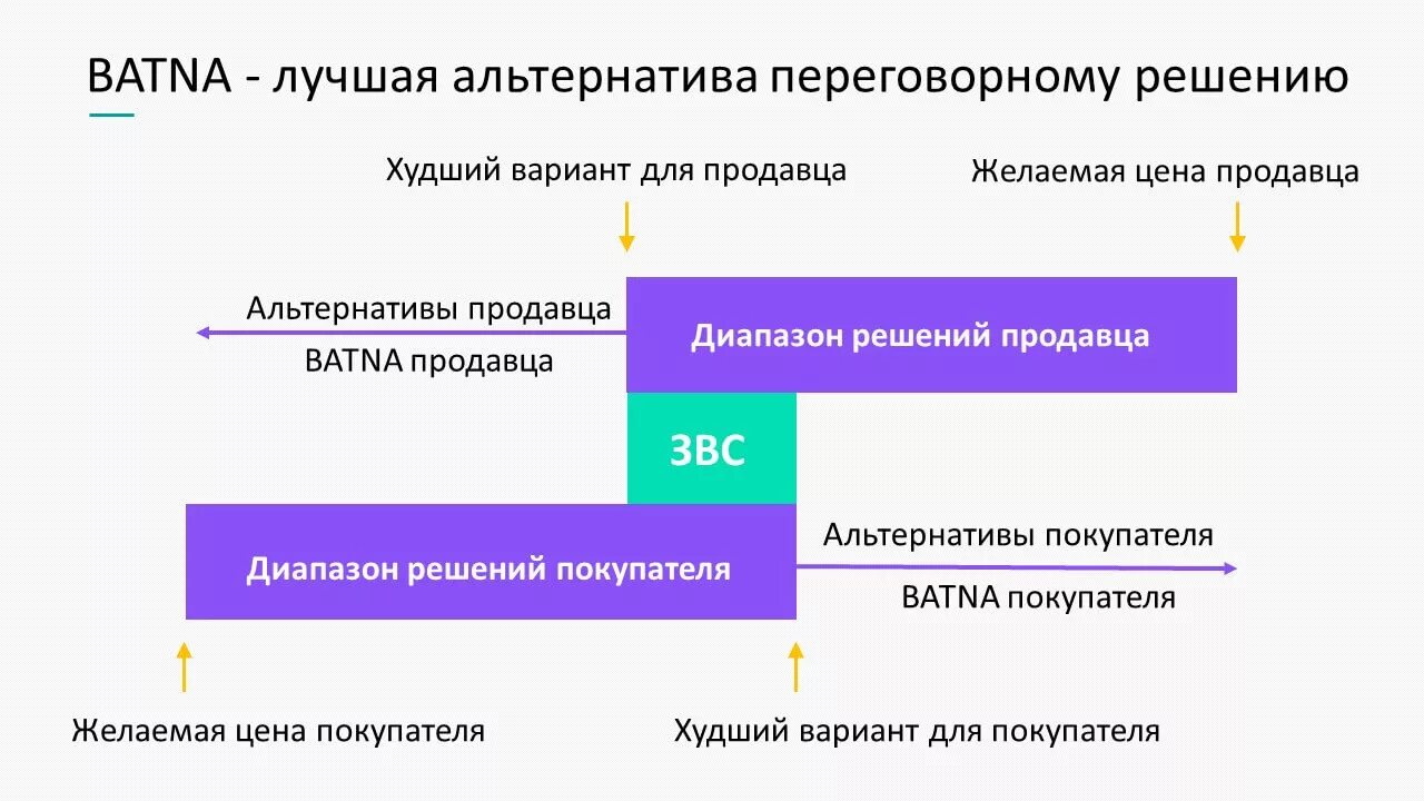 Как работает альтернатива. Batna переговоры это. batna наилучшая альтернатива переговорному соглашению. модель batna. структура переговоров.