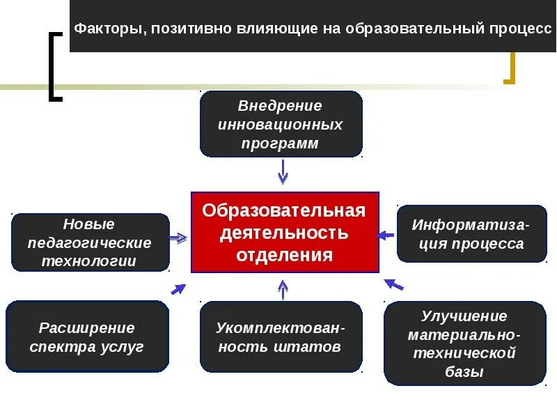 Факторы положительного результата. Факторы влияющие на образовательный процесс. Факторы, влияющие на процесс учебной деятельности. Факторы влияющие на организацию образовательного процесса. Факторы влияющие на внедрение инноваций.