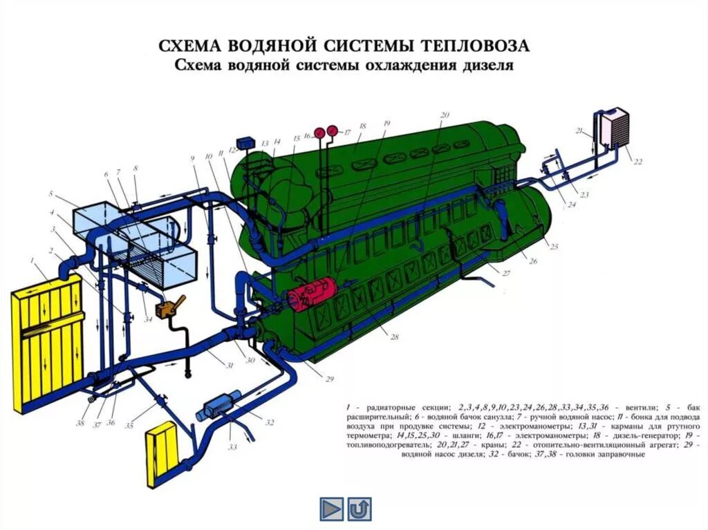 Система охлаждения м д. Система охлаждения тепловоза 2тэ116. Система охлаждения дизеля тепловоза 2тэ116. Система охлаждения тепловоза тэп70. Топливная система тепловоза тэп70.