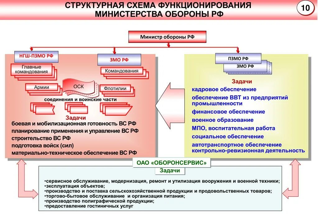 Деятельность мо рф