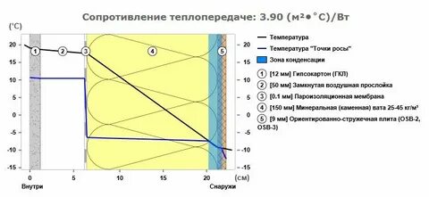 Расчет точки росы