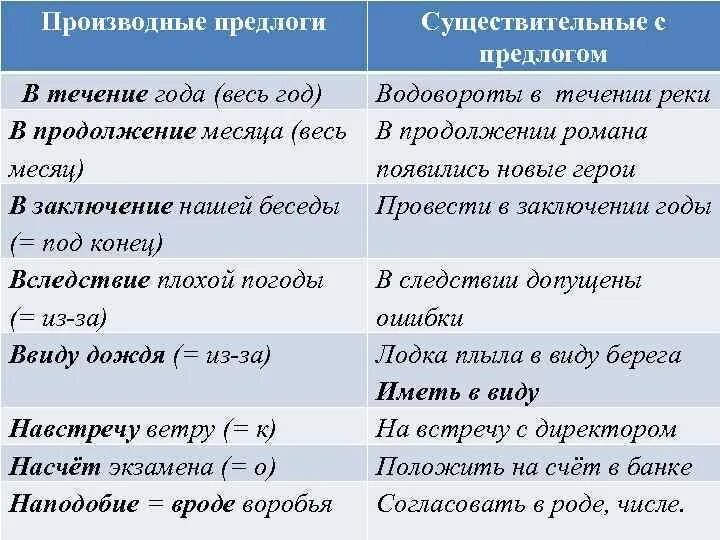 Временные производные предлоги. Список производных предлогов в русском языке таблица. Производные предлоги теория. Производны етпредлоги. Производные пред ЛО РГИ.