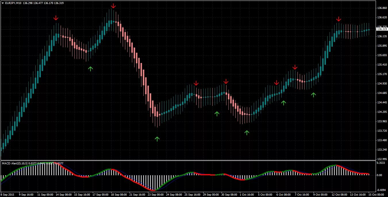 Mq4 индикатор indicator 96. Индикатор мт4 mq4. MACD mq4. MACD arrow Alert indicator (mt4.