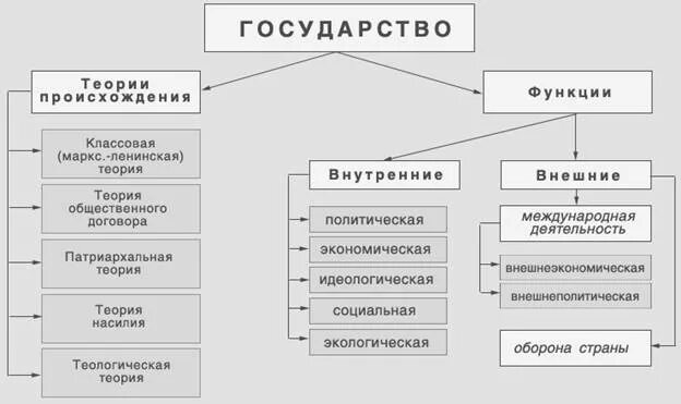 Структура страны как системы. Структура государства схема. структура государства таблица. строение государства схема. структура гос ва.