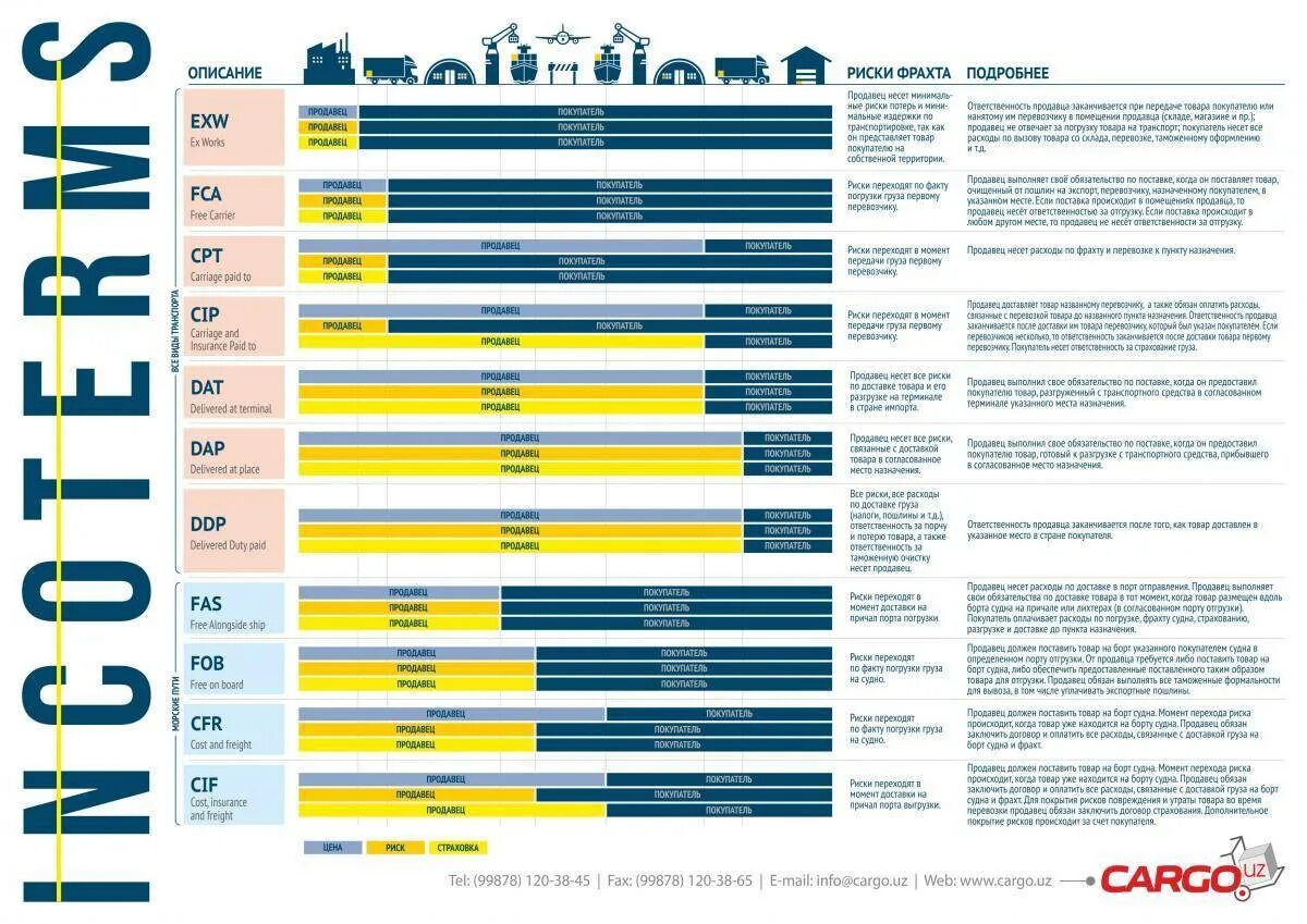 Условия поставки Инкотермс 2010 таблица. Условия поставки Инкотермс 2021. Инкотермс-2010 условия FCA таблица. Условия поставки Инкотермс таблица.