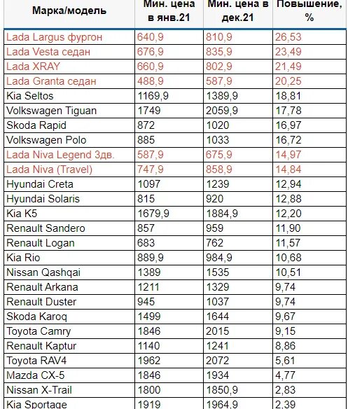Подорожали автомобили с 1 апреля на сколько. Таблица цен на автомобили по удорожанию. Таблица стоимости автомобилей подорожание. Таблица цен на авто 2014 года. Подорожание автомобилей в 2023 таблица.