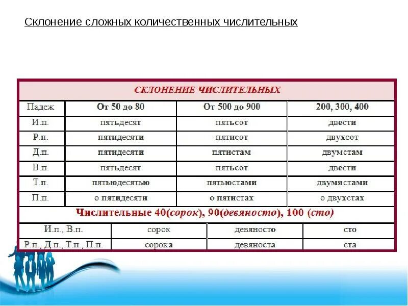 Двое какое числительное количественное. Сложные числительные склонение. Склонение количественных числительных. Склонение числительных таблица. Склонение падежей числительных.