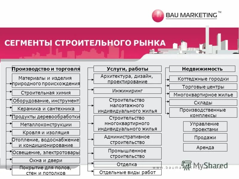 растущий рынок. сегментация рынка строительных материалов. анализ рынка строительства. строительный сегмент рынка. отраслевая сегментация.