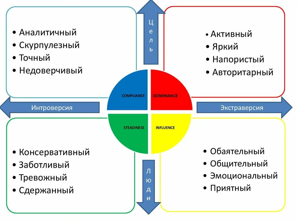 Интроверсия - экстраверсия. Экстраверсия и интроверсия в психологии. Интроверсия - экстраверсия COF. Аналитичный. Понятие экстраверсии интроверсии