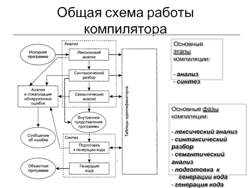 Двойные компиляции. Схема компиляции. Стадии компиляции. Фазы компиляции. Схема этапов компиляции программ.