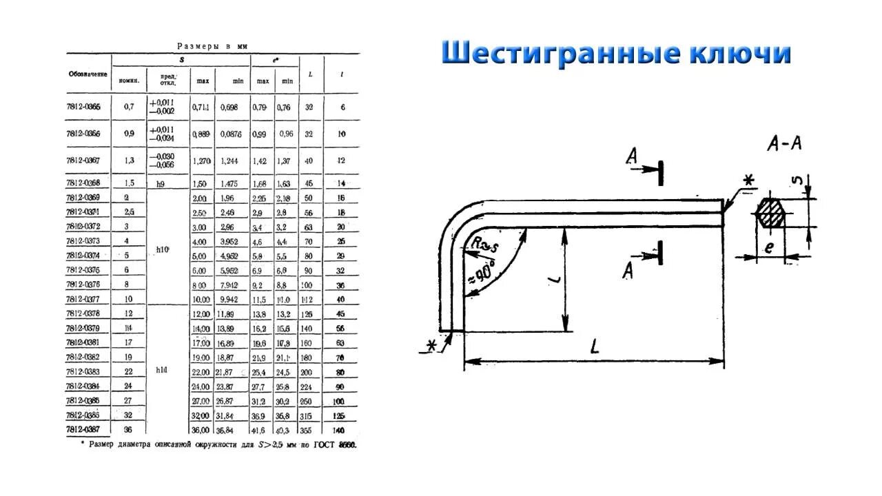 Ключ на 10 размеры. Шестигранник 4 мм Размеры. Обозначение шестигранных ключей. Ключ шестигранник чертеж. Ключ шестигранный 6 мм чертеж.