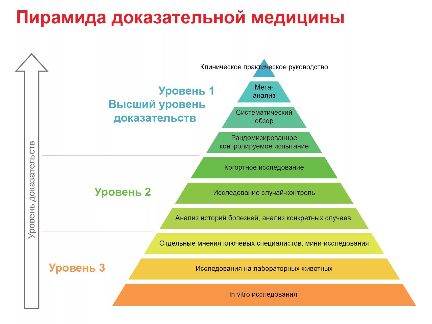 Общества на основе изучения. Пирамида доказательств в доказательной медицине. Пирамида доказательности научных источников. Иерархия доказательств в доказательной медицине. Уровни исследований в доказательной медицине.