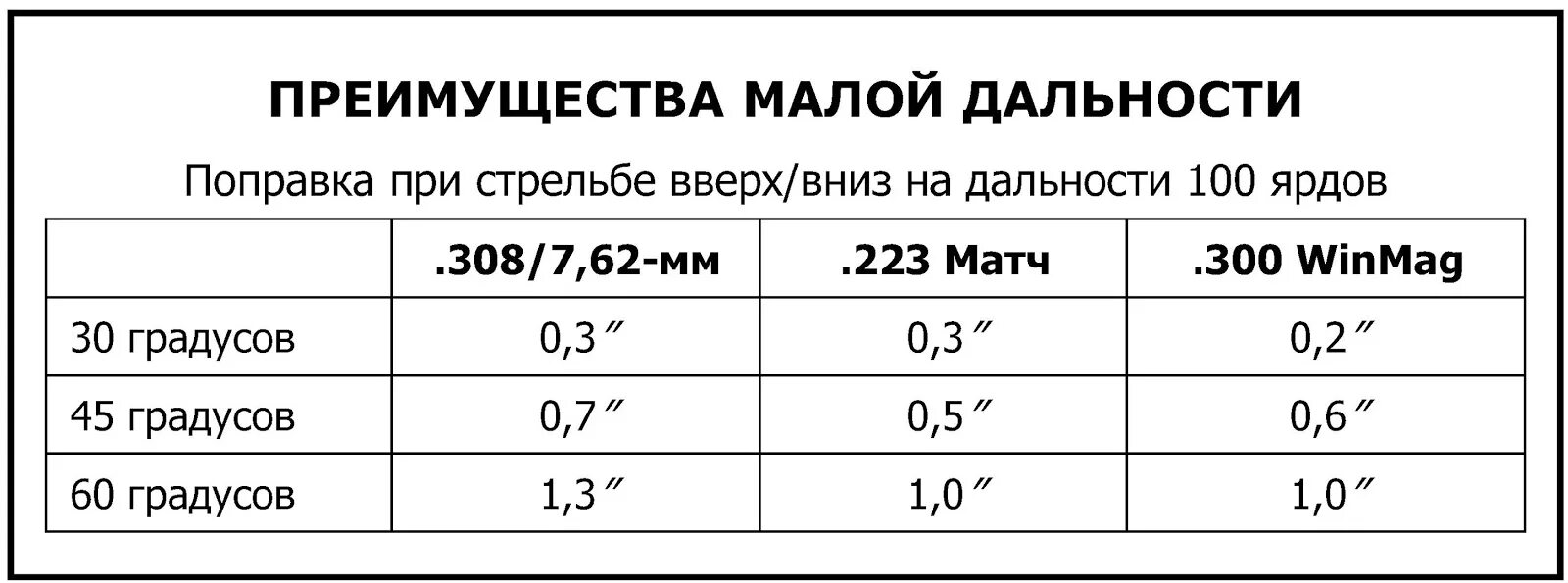 Поправка 33. Поправки при стрельбе вниз. Поправки при стрельбе вверх и вниз. Поправки при стрельбе сверху вниз. Поправка при стрельбе вверх.