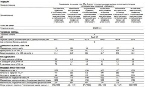Технические характеристики дастера 2.0
