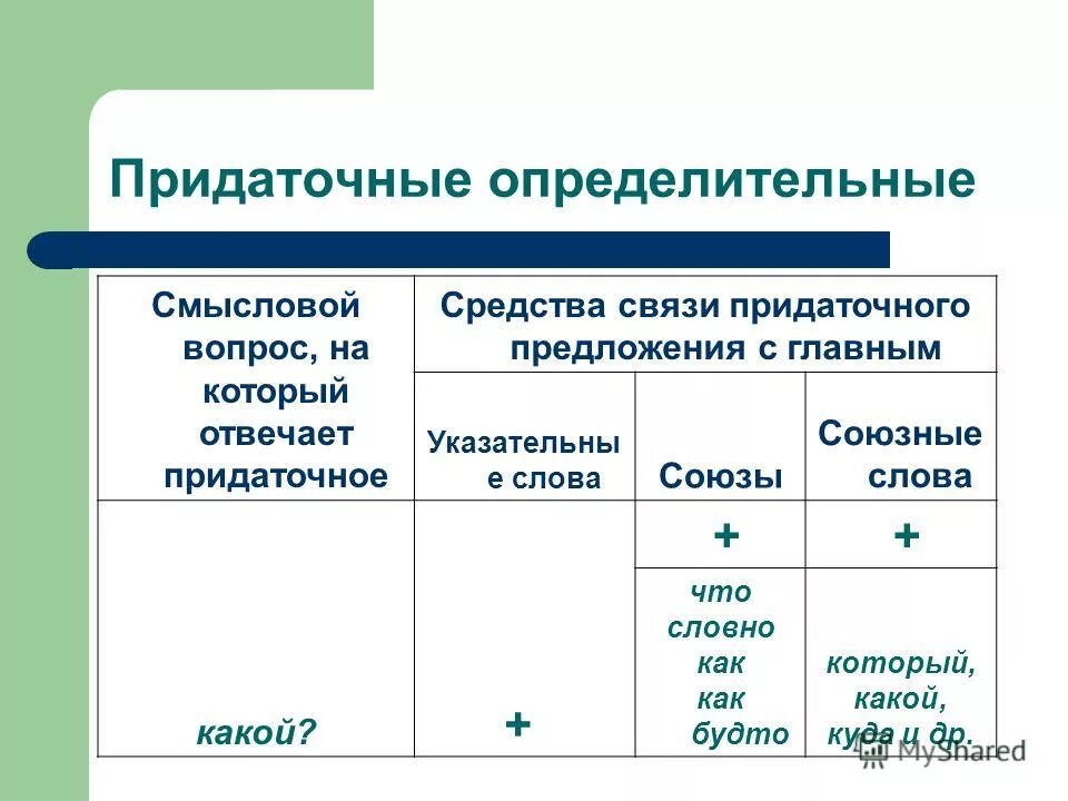 Придаточное определительное предложение. Придаточное определительное схема. Вопросы определительного придаточного предложения. Таблица придаточных предложений. Придаточные предложения внутри придаточного