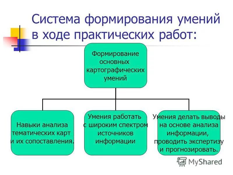 Методы формирования навыков. Формирование практических умений и навыков. Методы формирования умений. Методы формирования практических умений.