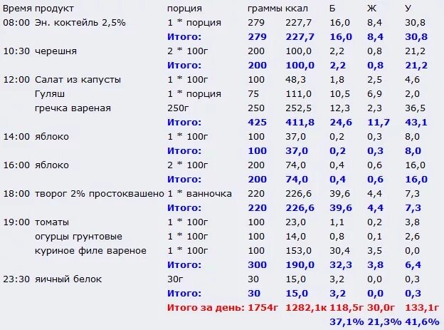 Сколько грамм гречки нужно на 1 порцию человека. Вес порции. Вес порции гречки отварной. Вареная гречка по граммам. Порция риса в столовой сколько грамм