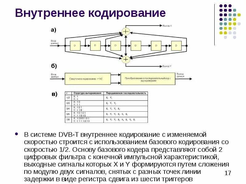 Внутреннее" кодирование. Методы кодирования DVB T. Спутниковое кодирование. Сверточный кодер. Кодирование premium clinic com