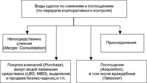 Виды слияния компаний