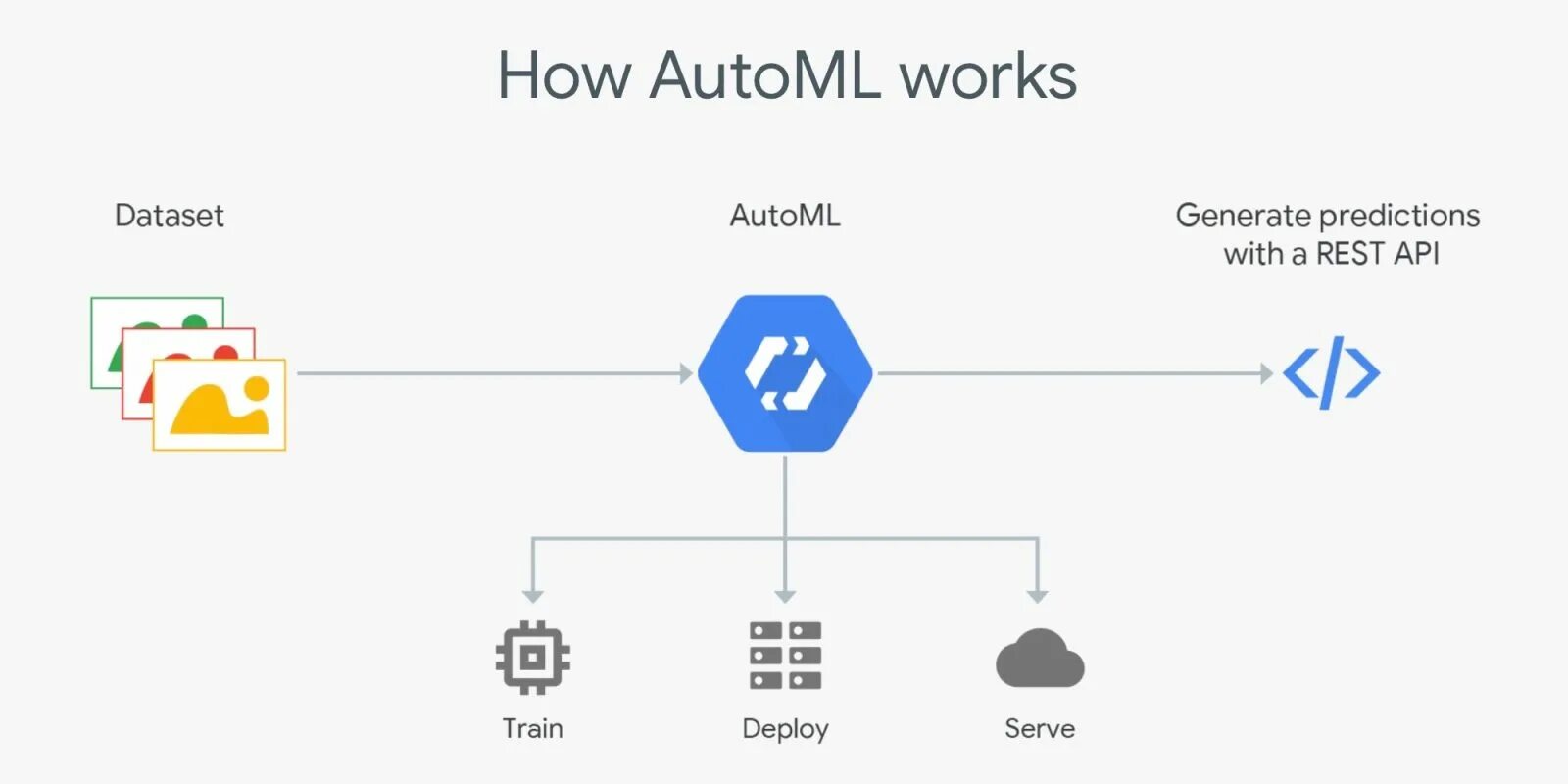 Google datasets. Automl. google cloud automl. машинное обучение и automl. automl картинки.