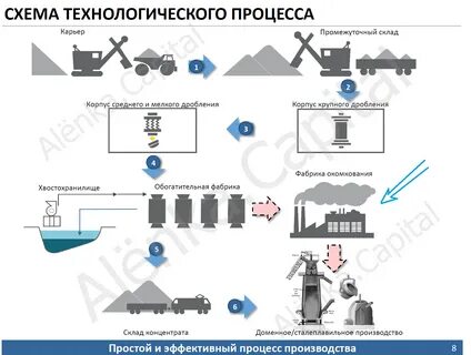 Технологическая цепочка отрасли