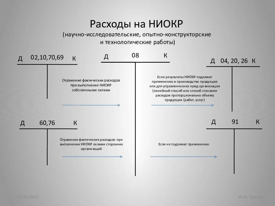 Учет затрат на НИОКР проводки. Нематериальные Активы в бухгалтерском учете НИОКР. Затраты на научно исследовательские и опытно конструкторские работы. Затраты на опытно - конструкторские работы. Списание ниокр