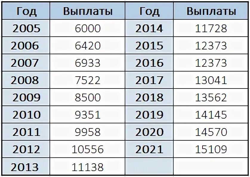 Таблица выплат. Почетный донор льготы 2022. Выплаты Почётным донорам в 2022. Выплаты почетным донорам по годам таблица. Ежегодная выплата донорам в 2024