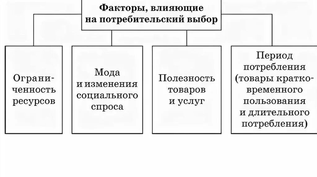 Какие факторы определяют набор. Факторы потребительского выбора в экономике. Какие факторы лежат в основе потребительского выбора. Какие факторы определяют выбор потребителя. Какие факторы влияют на выбор потребителя.