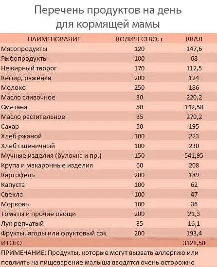 Питание после кесарева. Список продуктов разрешенных после кесарева сечения. Что можно кушать после кесарево сечение. Список разрешенных продуктов после кесарева. Что можно есть после кесарева сечения кормящей маме список.