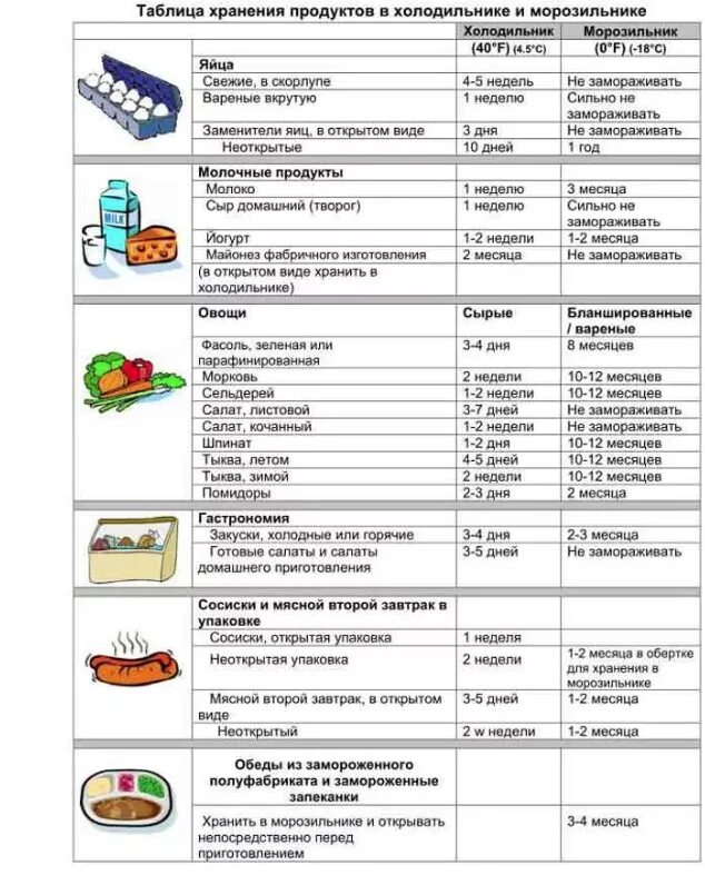 Можно ли готовый. Срок хранения продуктов в холодильнике таблица. Температурный режим хранения продуктов в магазине таблица. Сроки хранения продуктов в морозильной камере таблица. Режим хранения пищевых продуктов таблица.