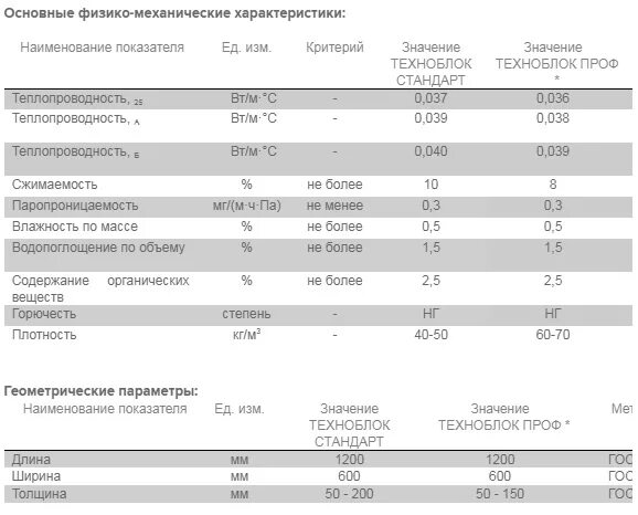 Техноблок стандарт технические характеристики. Технониколь техноблок стандарт характеристики. Техноблок стандарт технические характеристики. Технониколь техноблок. Утеплитель технониколь стандарт 50.
