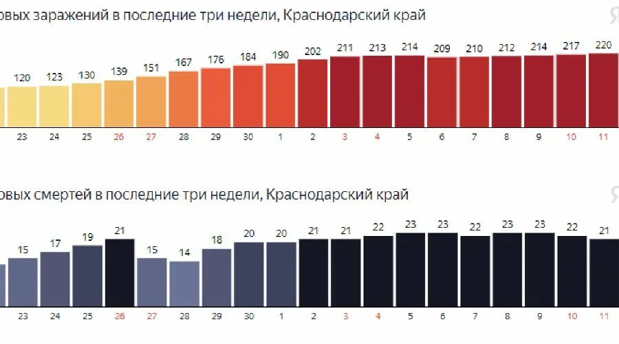 Статистика коронавируса в Краснодарском крае. Коронавирус в Краснодарском крае. Динамика коронавируса в Краснодарском крае. Число заболевших Ковидом в Краснодарском крае на сегодня. Коронавирус в краснодарском крае на сегодня