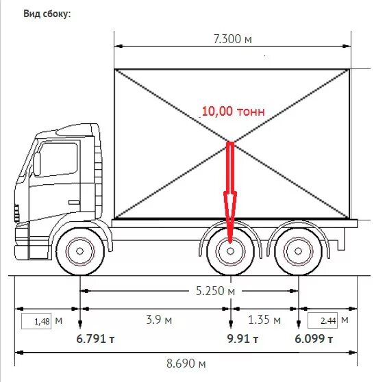 Схема нагрузки на ось грузовой машины. Схема распределения нагрузки на ось фура. Допустимая нагрузка на ось фуры. Весовые нагрузки на ось на грузовых. Максимально допустимая грузоподъемность