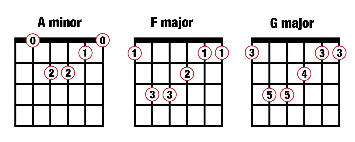Аккорд для гитары go. Minor 7th аккорд. минор на гитаре. аккорд ля минор на гитаре. минор аккорды.