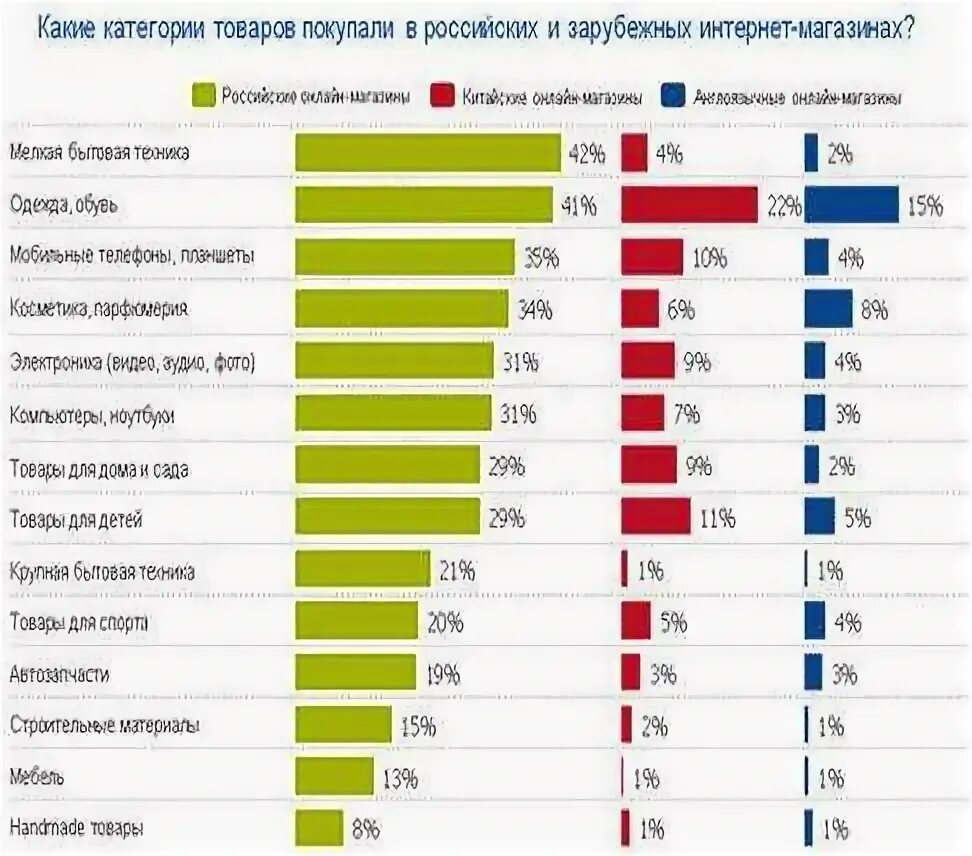 Интернет магазины товаров россии. Самые востребованные товары. Самые продаваемые товары. Категории товаров. Самые популярные интернет магазины.