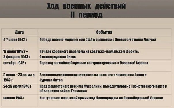 Составьте таблицу основные события 1939 начала 1941 Этапы Великой Отечественной Войны