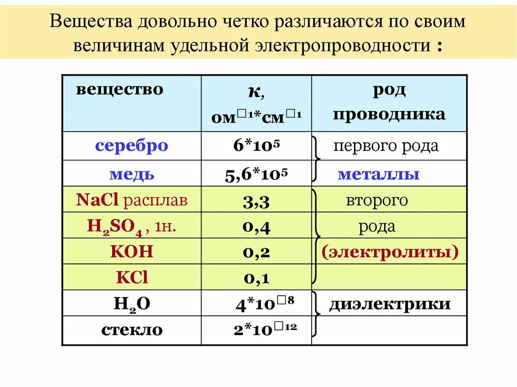 Мужа 2 рода. Проводники первого рода примеры. Проводники второго рода примеры. Проводники первого рода химия. К проводникам первого рода относятся.