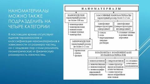 Виды наноматериалов