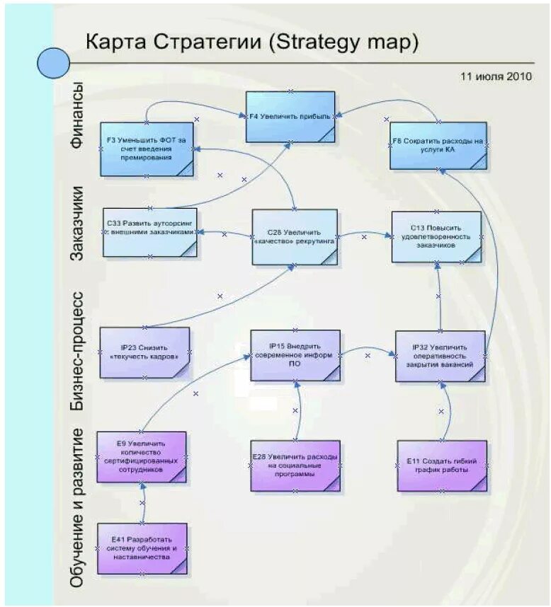 Карта развития организации. Стратегическая карта пример. Стратегическая карта компании. Стратегическая карта компании пример. HR стратегия компании.