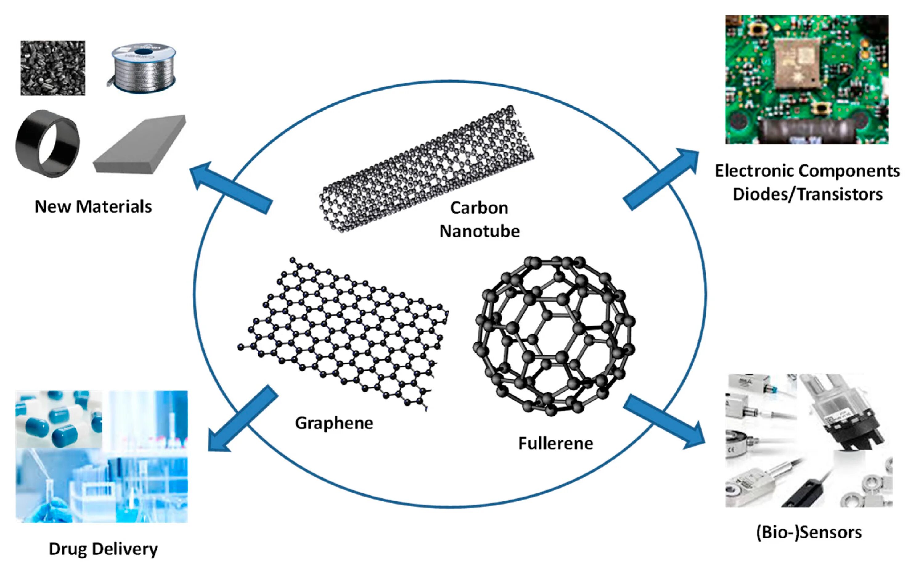 Фуллерен нанотрубка. Графен фуллерен нанотрубки. Carbon nanotubes application. Фуллерен молекула.
