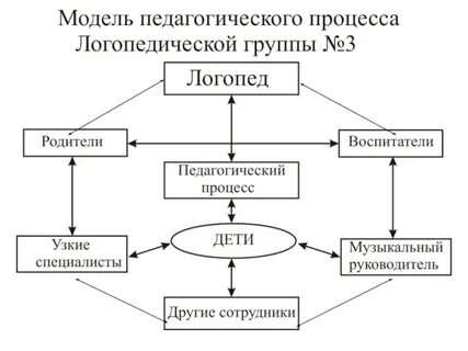 Модель педагогическая схема