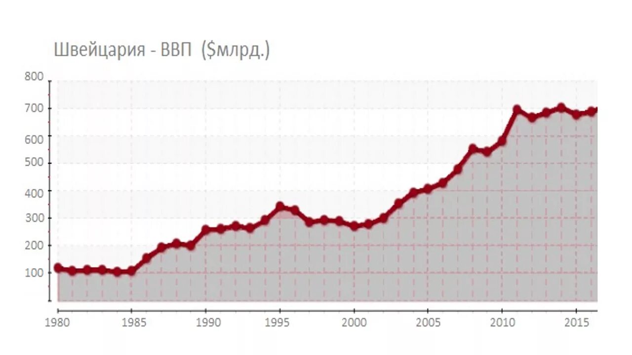 Ввп рубеж. Экономика Швейцарии рост ВВП. ВВП Швейцарии 2021. Экономика Швейцарии график. Рост экономики Швейцария.