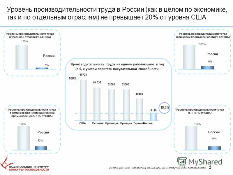 Производительность рф личный кабинет. Производительность РФ. Производительность рфы. Производительность р.ф. Франция уровень производительности.