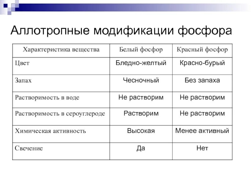 Фосфор какой тип элемента. 3 Аллотропные модификации фосфора. Аллотропные модификации фосфора таблица. Таблица аллотропные модификации фосфора красный и белый. Строение аллотропных модификаций фосфора.