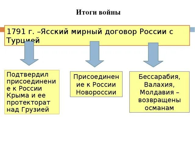 Ясский Мирный договор 1791 г карта. 1791 Мирный договор с Турцией. 1791 Ясс. Ясский договор 1791.