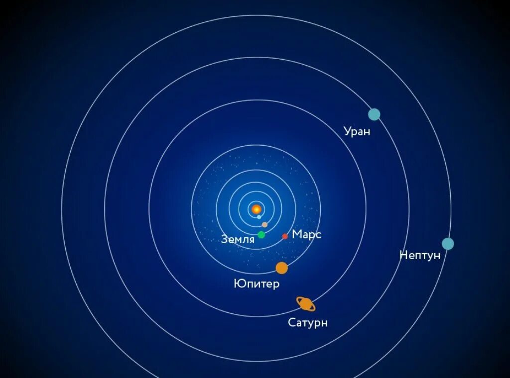 Планеты солнечной системы. Лодение планет в солнечной. Парад планет. Парад планет 2020. Местоположение планет