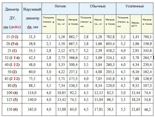 Вес трубы толщина 5 мм. Вес трубы водопроводной вес 1 погонного метра таблица. Таблица перевода трубы из метров в килограммы. Вес трубы диаметр 800мм толщина 10мм. 2 5 тонны в килограммы